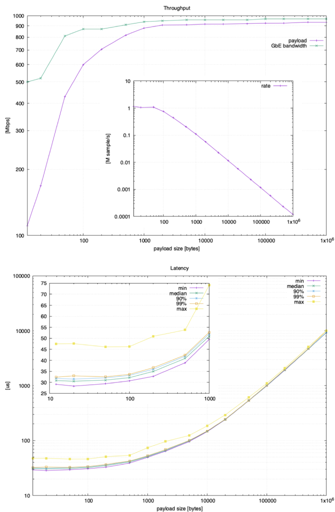 Cyclone DDS performance