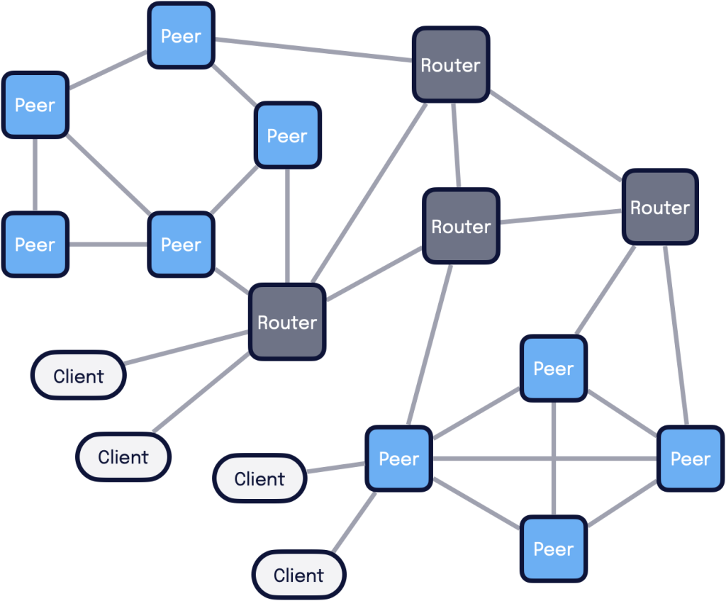 Zetta and Zenoh support for mesh peer-to-peer, routed and brokered communication