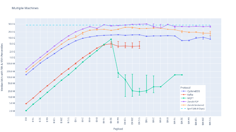 ZettaScale: Comparing the Performance of Zenoh, DDS, MQTT and Kafka